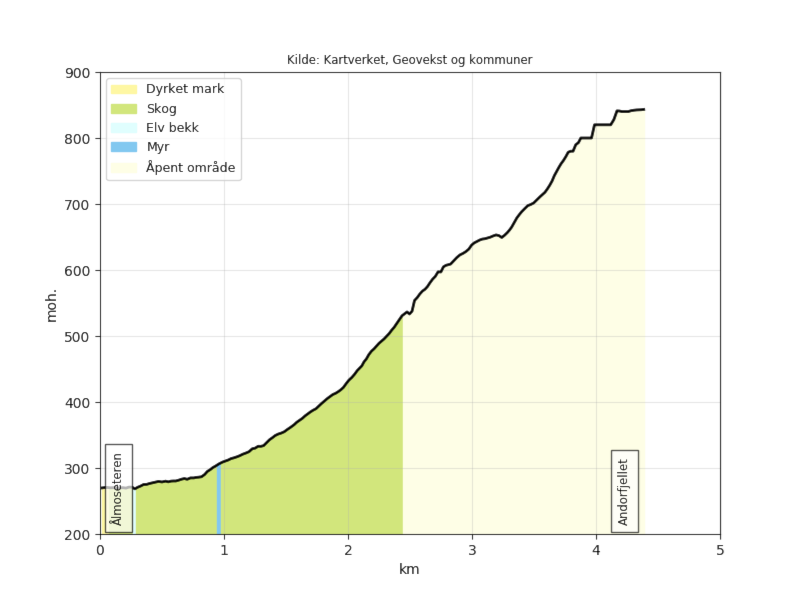 Andorfjellet Opp 2020